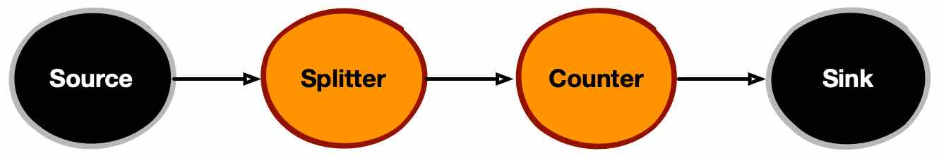 WordCount logical data-flow graph