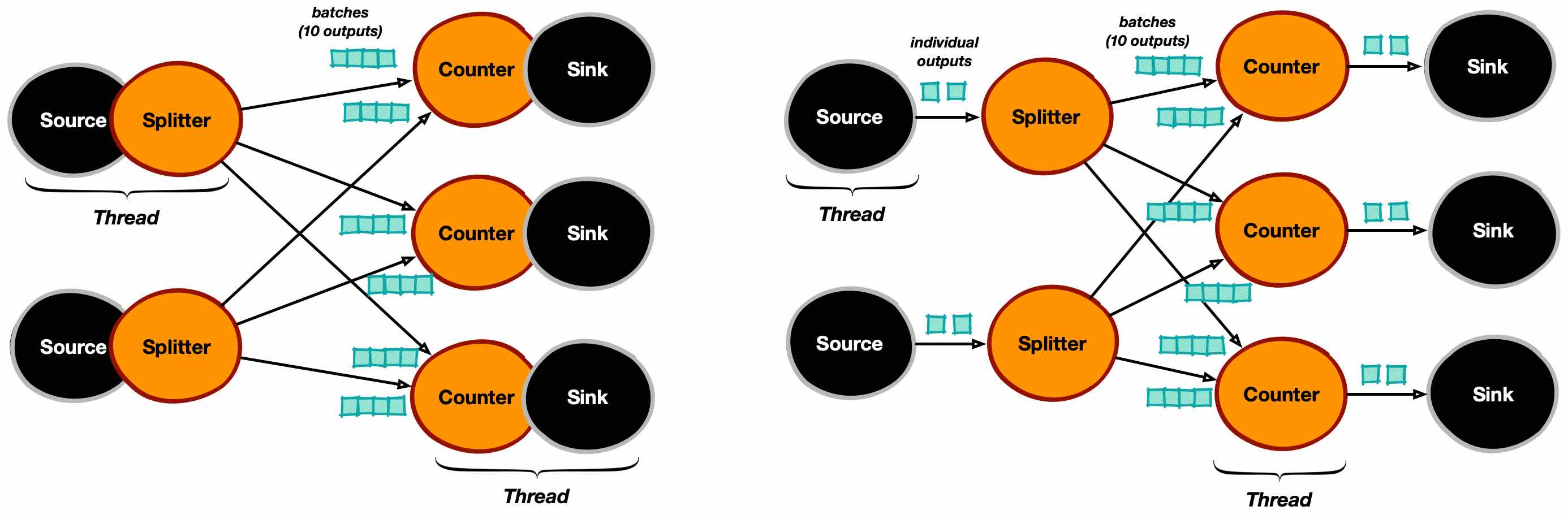 WordCount physical data-flow graphs