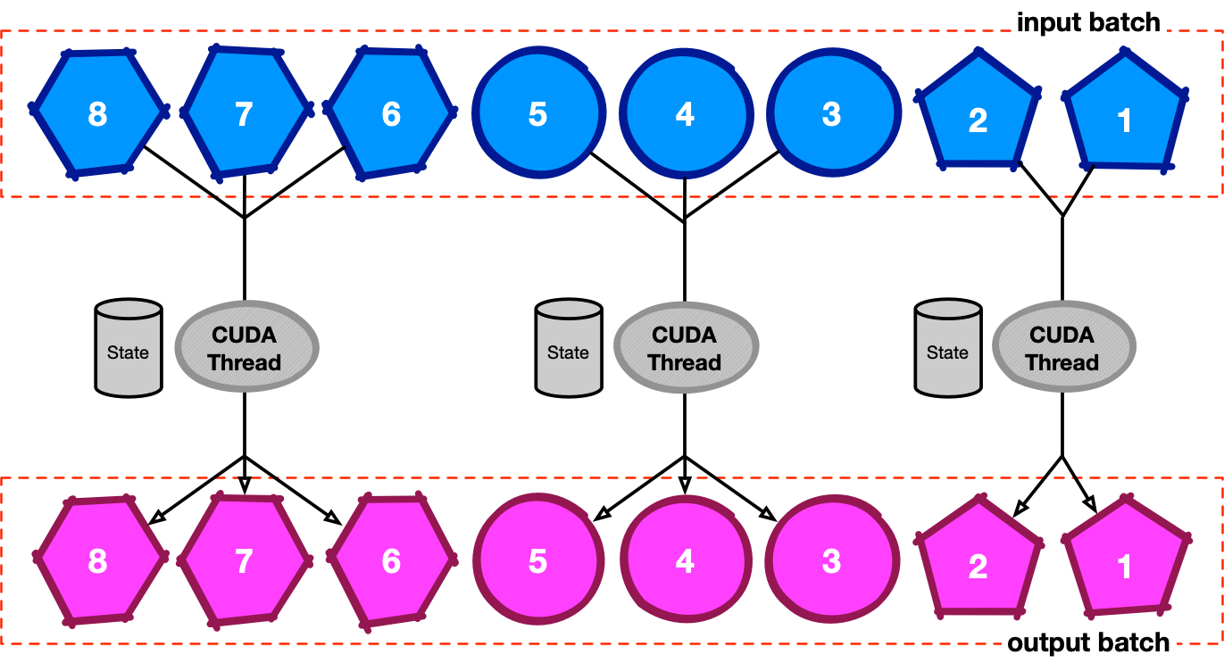 GPU stateful processing