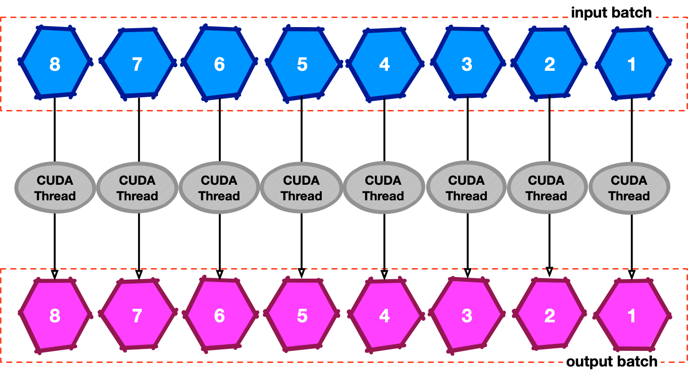 GPU stateless processing