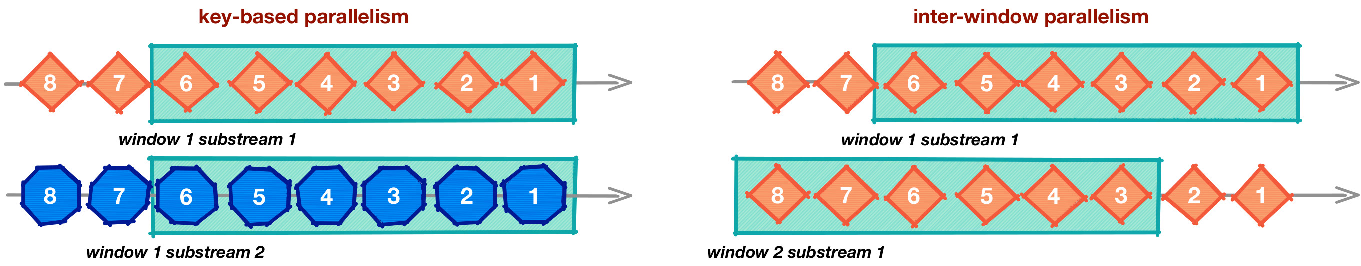 Parallelism exploitation patterns on sliding windows